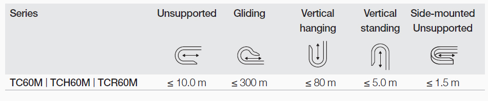 энергоцепи TriCross M - длина хода